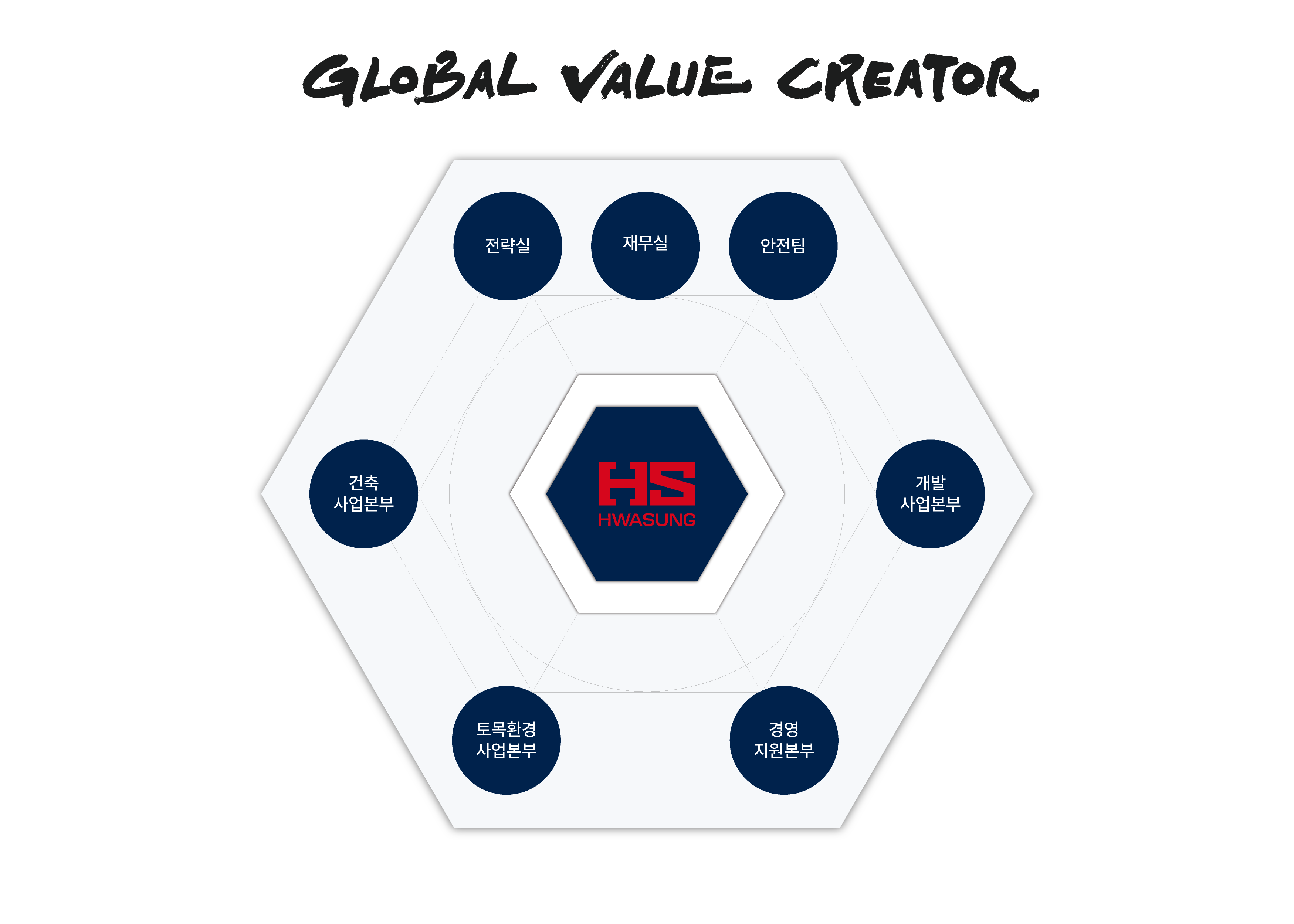 전략실, 대외협력실 (2실), 주택사업본부, 공사관리본부, 수주영업본부, 경영지원본부 (4본부), 안전팀, 경영예산팀, 인사총무팀, 회계팀, 자금팀 (5팀) 