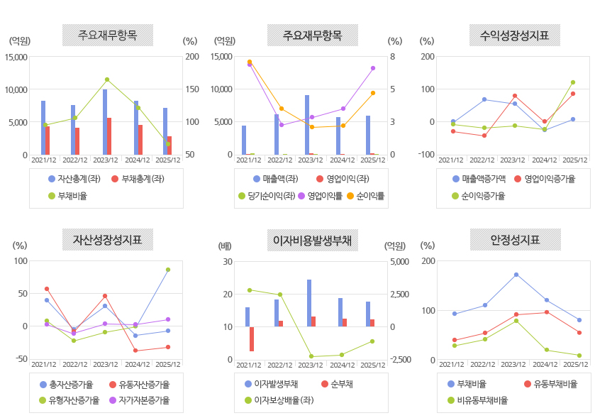 년간 재무비율
