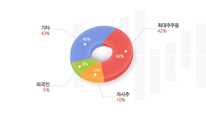 주주구성 그래프