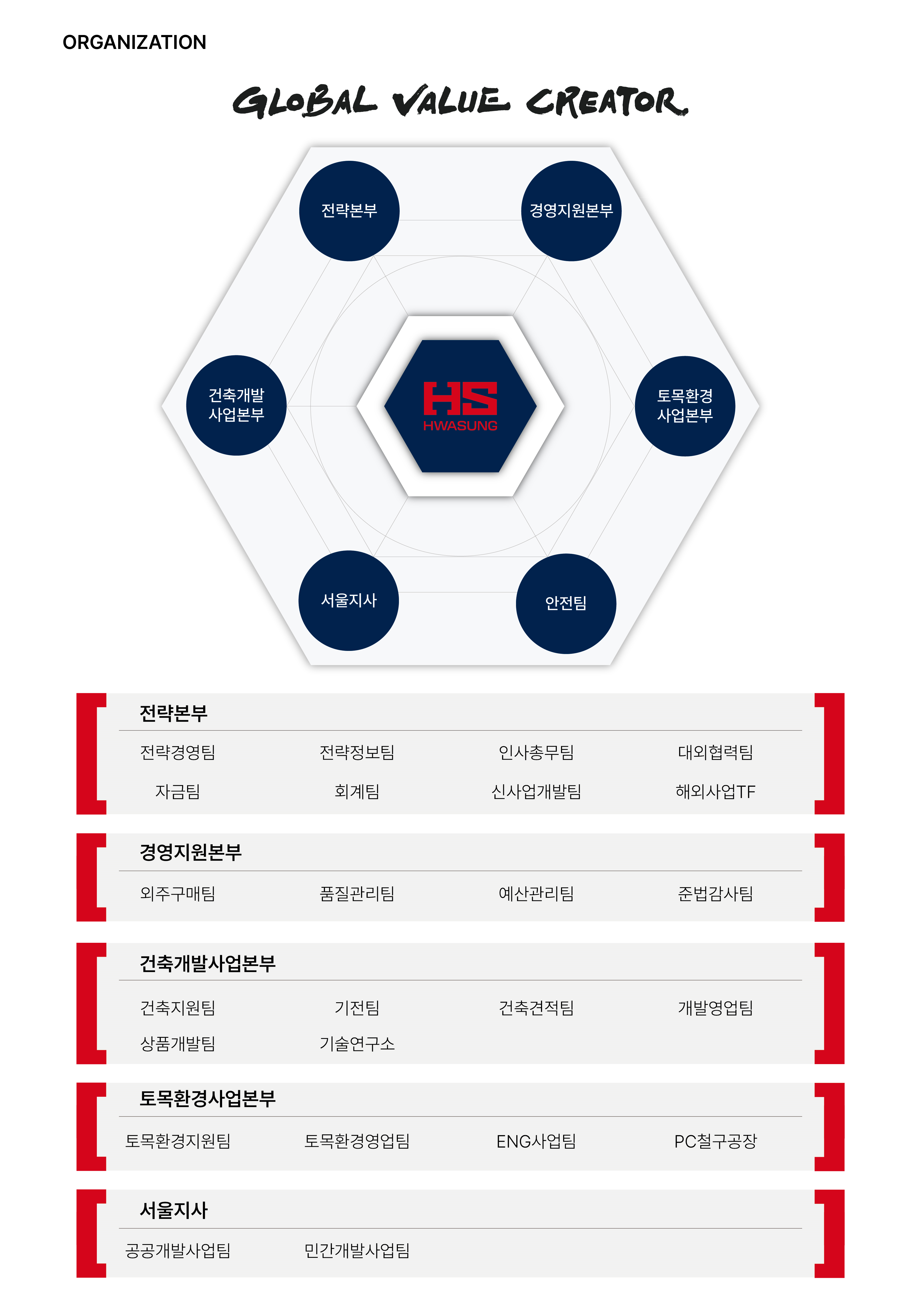 서울지사, 건축본부, 토목본부, 기술연구소, 홍보팀, 공무팀, 주택영업팀, 사업개발팀, 기술개발팀, 범무팀, 총무팀, 재무팀, 엽무팀, 기회조정팀, 