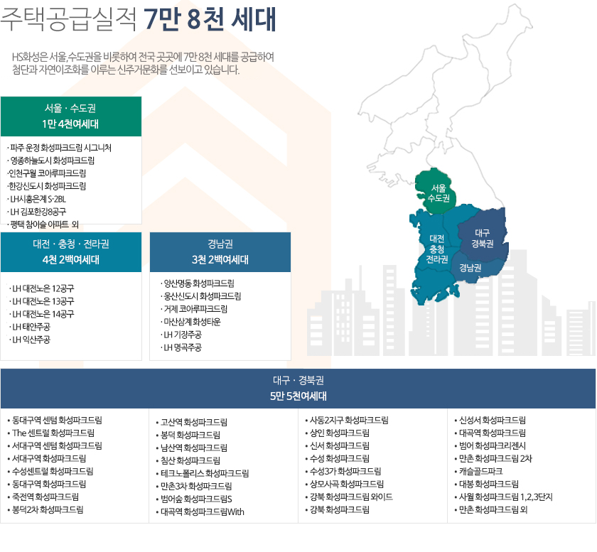 서울ㆍ수도권 1만6천여 세대
ㆍ인천 부평역 화성파크드림
ㆍ파주 운정  화성파크드림
ㆍ영종 하늘도시 화성파크드림
ㆍ고양삼송 화성파크드림PATIO
ㆍ안양비산 화성파크드림
ㆍ인천구월 코아루파크드림
ㆍ이천길산 화성파크드림
ㆍ한강신도시 화성파크드림
ㆍ용인한보라마을 화성파크드림 프라브
ㆍ향남시범살구꽃마을 화성파크드림
ㆍ용인한보라마을 화성파크드림
ㆍ남양주 평내 화성파크힐즈
ㆍLH 시흥은계S-2BL
ㆍLH 고덕강일 공공주택지구 7단지
ㆍLH 김포항강 8공구 외

대전ㆍ충청ㆍ전라권 4천2백여 세대
ㆍLH 대전노은 12공구
ㆍLH 대전노은 13공구
ㆍLH 대전노은 14공구
ㆍLH 태안주공
ㆍLH 익산주공

경남권 3천1백여 세대
ㆍ양산명동 화성파크드림
ㆍ웅산신도시 화성파크드림
ㆍ거제 코아루 파크드림
ㆍ마산삼계 화성타운
ㆍLH 명곡주공
ㆍLH 기장주공

대구ㆍ경북권 5만 4천여 세대
ㆍ고산역 화성파크드림
ㆍ봉덕 화성파크드림
ㆍ침산 화성파크드림
ㆍ테크노폴리스 화성파크드림
ㆍ남산역 화성파크드림
ㆍ만촌3차 화성파크드림
ㆍ범어숲 화성파크드림S
ㆍ대곡역 화성파크드림 with
ㆍ매천 화성파크드림
ㆍ경산사동 화성파크드림
ㆍ수성3가 화성파크드림

ㆍ수성 화성파크드림
ㆍ화성캐슬골드파크
ㆍ상인 화성파크드림
ㆍ신서 화성파크드림
ㆍ화성파크드림 이스트밸리
ㆍ강북 화성파크드림 와이드
ㆍ강북 화성파크드림
ㆍ신성서 화성파크드림
ㆍ대곡역 화성파크드림
ㆍ범어 화성파크리젠시
ㆍ범어 화성파크드림

ㆍ지산 화성파크드림
ㆍ만촌 화성파크드림
ㆍ만촌 화성파크드림 2차
ㆍ매호 화성파크드림
ㆍ사월 화성파크드림
ㆍ대봉 화성파크드림
ㆍ진천역 화성파크리젠시
ㆍ칠곡 화성 센트럴파크
ㆍ칠곡 화성 그랜드파크
ㆍ상모사곡 화성파크드림
ㆍ안동 화성파크드림

ㆍ화성 고려파크뷰
ㆍ수성하이츠
ㆍ동서변 화성리버파크
ㆍ구미 화성파크프레지던트
ㆍ안동용상 화성파크드림
ㆍLH 테크노폴리스 1공구
ㆍ대구도시공사 삼덕지구
ㆍ대구도시공사 죽곡지구
ㆍ대구도시공사 달성2차
ㆍU대회 선수촌
ㆍLH 대곡중공 외